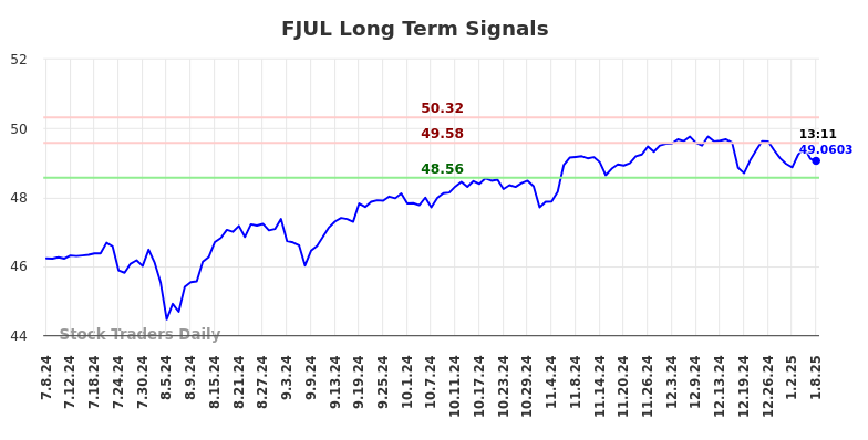 FJUL Long Term Analysis for January 8 2025