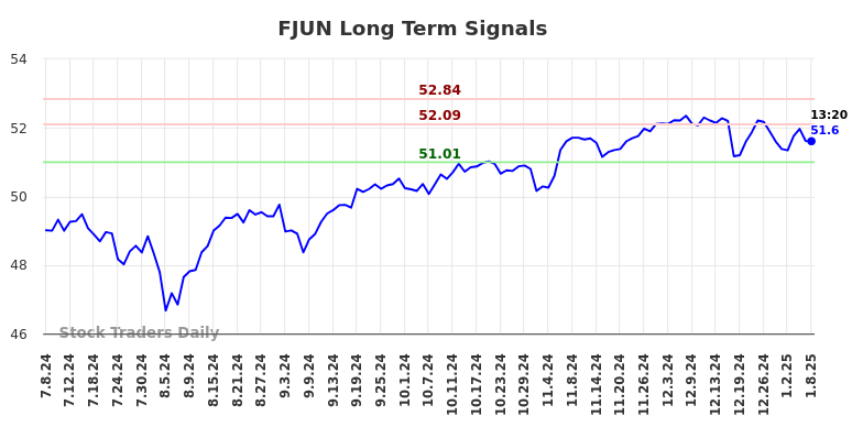 FJUN Long Term Analysis for January 8 2025