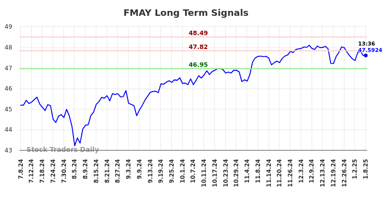 FMAY Long Term Analysis for January 8 2025 FMAY Long Term Analysis for January 8 2025