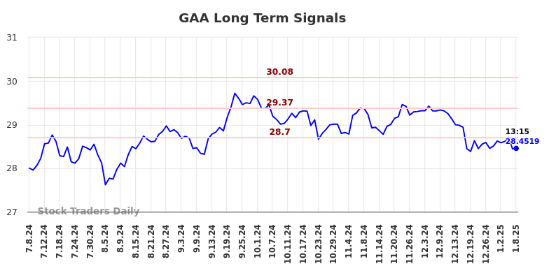 GAA Long Term Analysis for January 8 2025