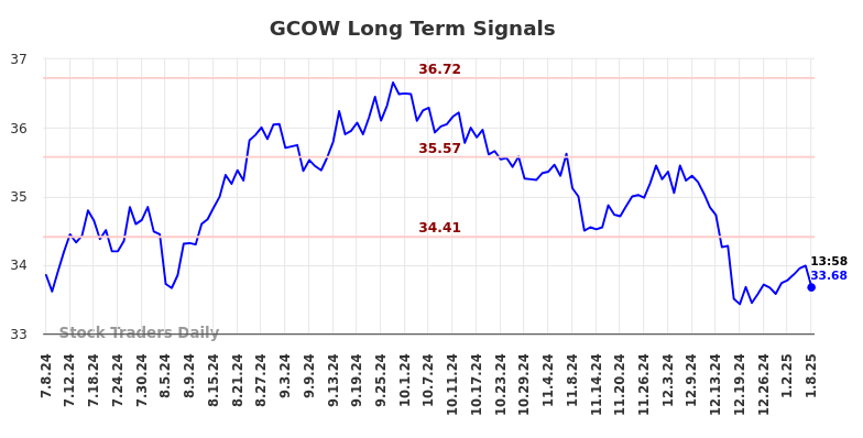 GCOW Long Term Analysis for January 8 2025