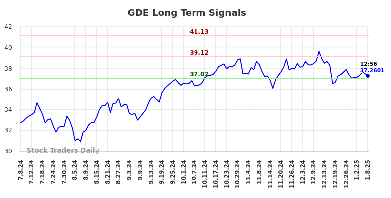 GDE Long Term Analysis for January 8 2025