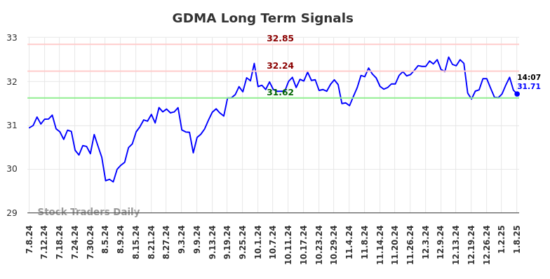 GDMA Long Term Analysis for January 8 2025