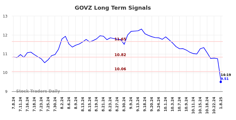 GOVZ Long Term Analysis for January 8 2025