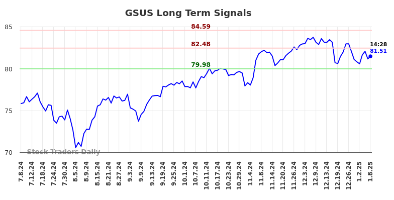 GSUS Long Term Analysis for January 8 2025