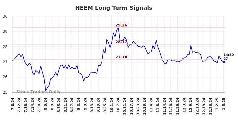 HEEM Long Term Analysis for January 8 2025