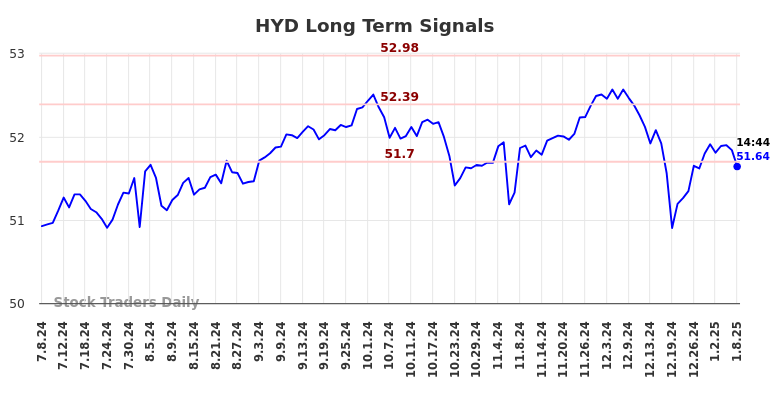 HYD Long Term Analysis for January 8 2025