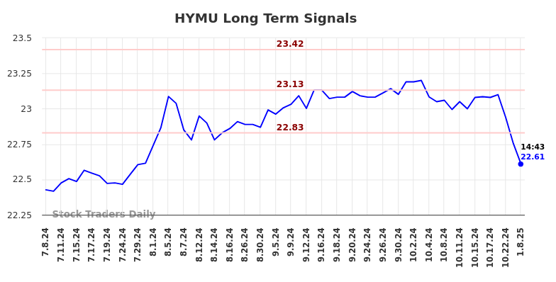 HYMU Long Term Analysis for January 8 2025