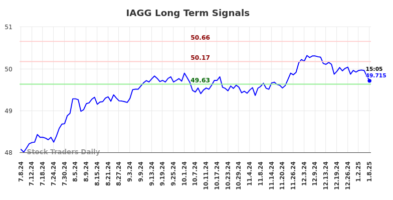 IAGG Long Term Analysis for January 8 2025