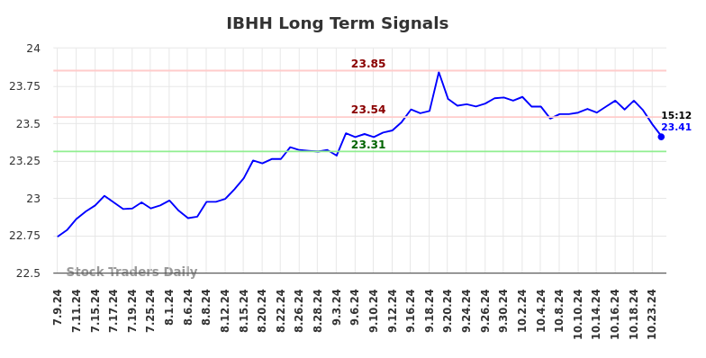 IBHH Long Term Analysis for January 8 2025