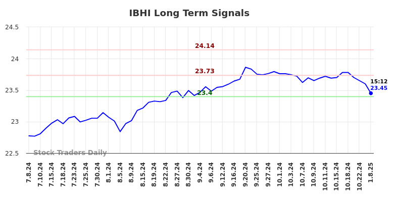 IBHI Long Term Analysis for January 8 2025