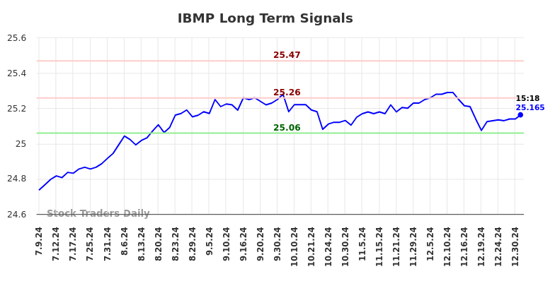 IBMP Long Term Analysis for January 8 2025