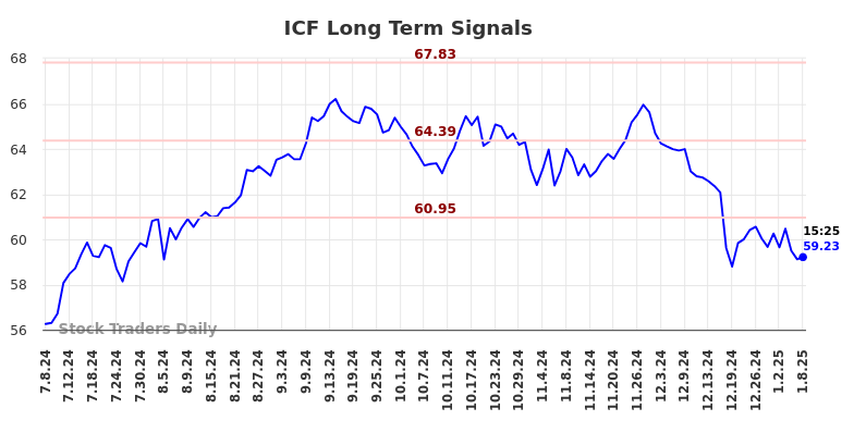 ICF Long Term Analysis for January 8 2025