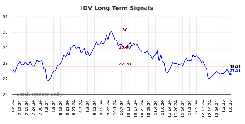 IDV Long Term Analysis for January 8 2025