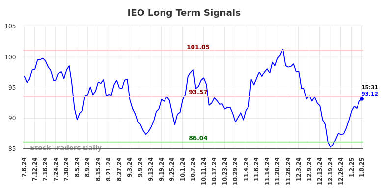IEO Long Term Analysis for January 8 2025