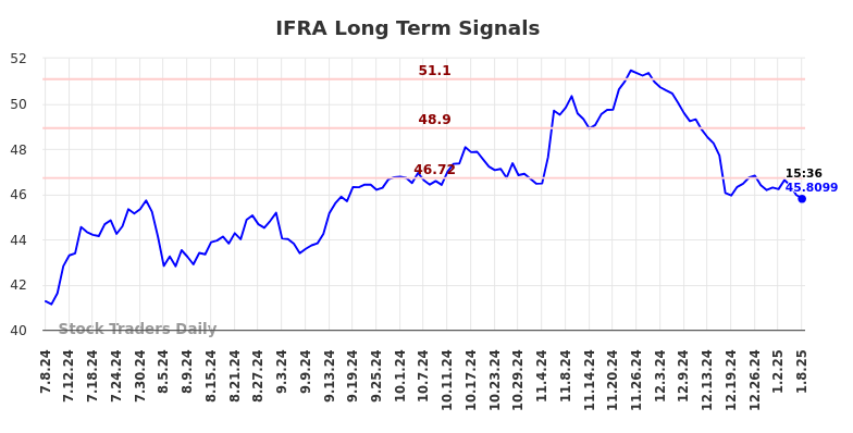 IFRA Long Term Analysis for January 8 2025