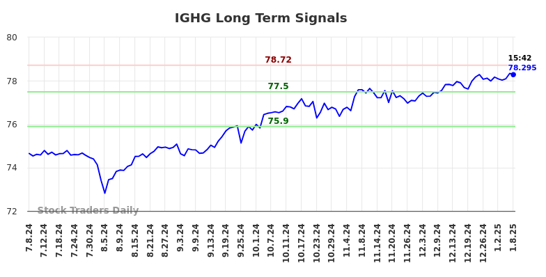 IGHG Long Term Analysis for January 8 2025