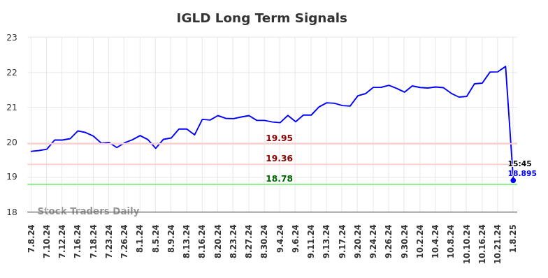 IGLD Long Term Analysis for January 8 2025