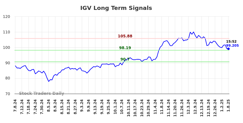 IGV Long Term Analysis for January 8 2025 IGV Long Term Analysis for January 8 2025
