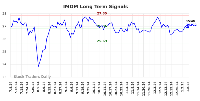 IMOM Long Term Analysis for January 8 2025 IMOM Long Term Analysis for January 8 2025