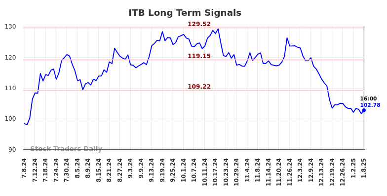 ITB Long Term Analysis for January 8 2025