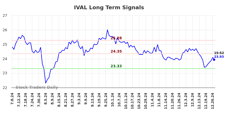 IVAL Long Term Analysis for January 8 2025