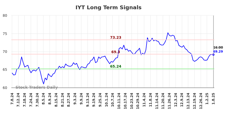 IYT Long Term Analysis for January 8 2025