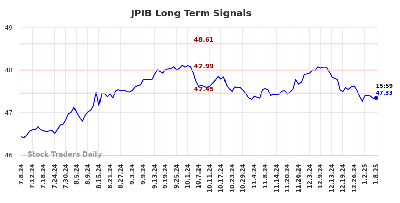 JPIB Long Term Analysis for January 8 2025