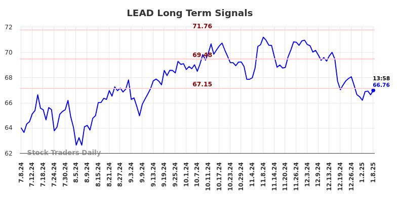 LEAD Long Term Analysis for January 8 2025