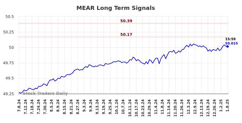 MEAR Long Term Analysis for January 8 2025