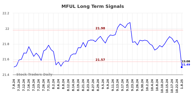 MFUL Long Term Analysis for January 8 2025