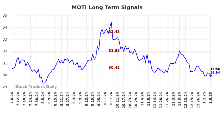 MOTI Long Term Analysis for January 8 2025