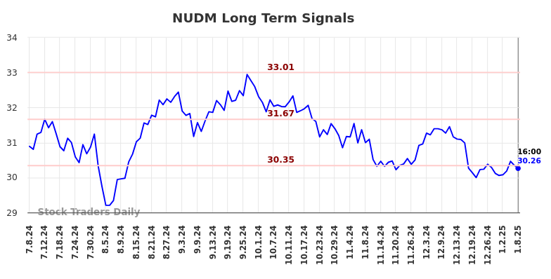 NUDM Long Term Analysis for January 8 2025