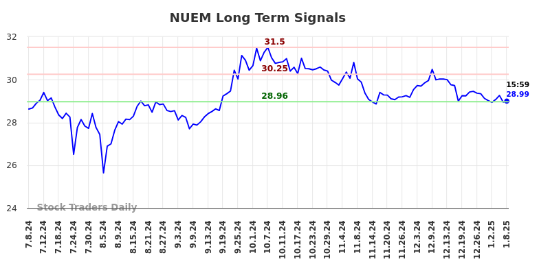 NUEM Long Term Analysis for January 8 2025