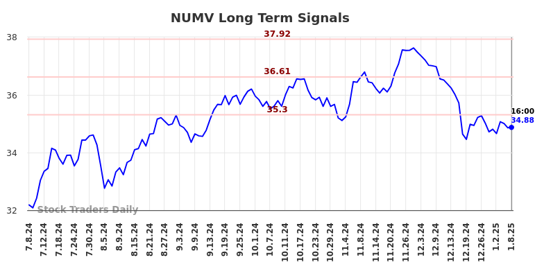 NUMV Long Term Analysis for January 8 2025