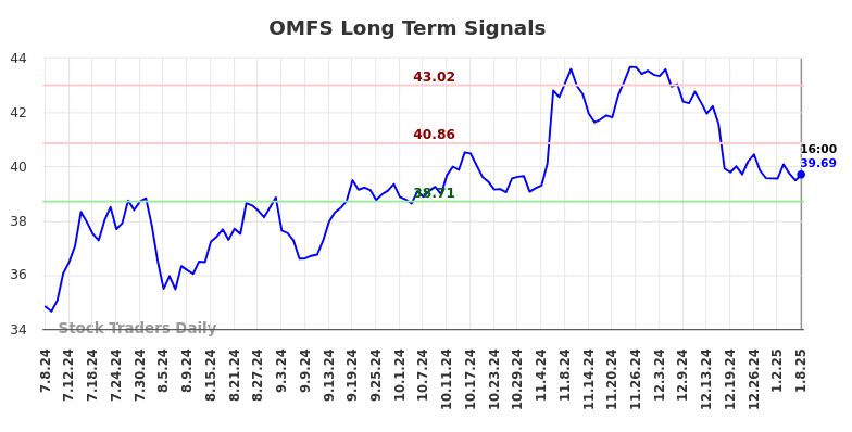 OMFS Long Term Analysis for January 8 2025 OMFS Long Term Analysis for January 8 2025