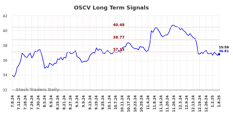 OSCV Long Term Analysis for January 8 2025