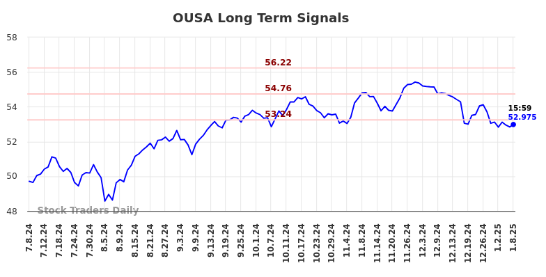 OUSA Long Term Analysis for January 8 2025