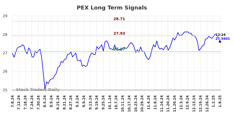 PEX Long Term Analysis for January 8 2025