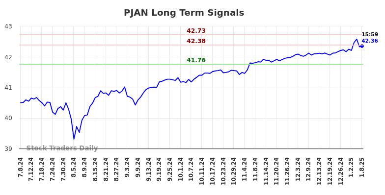 PJAN Long Term Analysis for January 8 2025