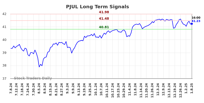 PJUL Long Term Analysis for January 8 2025