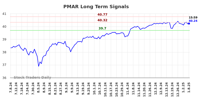 PMAR Long Term Analysis for January 8 2025