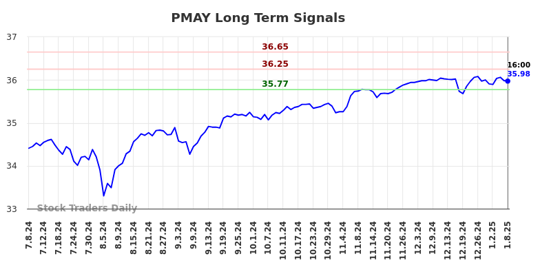 PMAY Long Term Analysis for January 8 2025