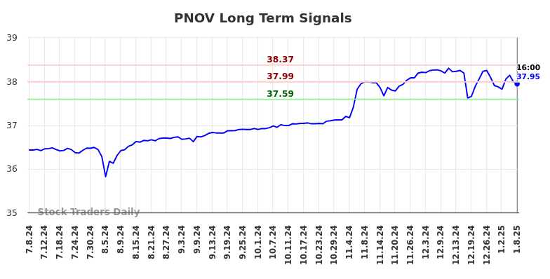 PNOV Long Term Analysis for January 8 2025