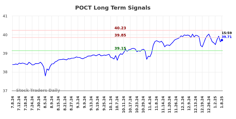 POCT Long Term Analysis for January 8 2025