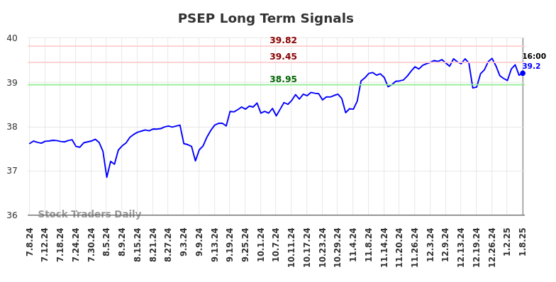 PSEP Long Term Analysis for January 8 2025