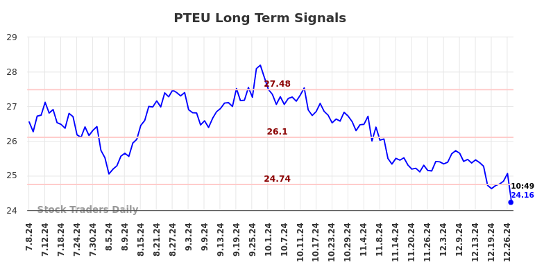 PTEU Long Term Analysis for January 8 2025