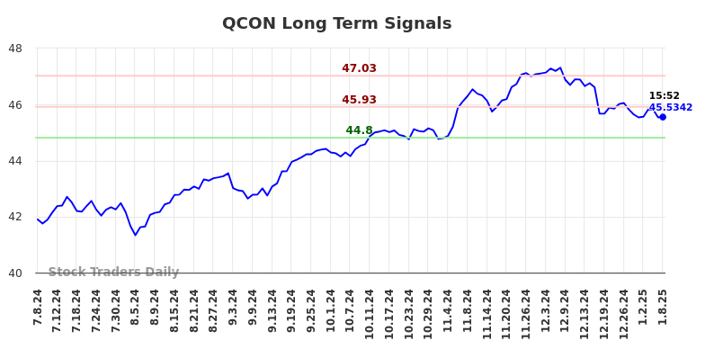 QCON Long Term Analysis for January 8 2025