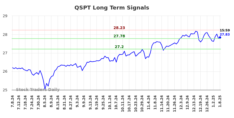 QSPT Long Term Analysis for January 8 2025