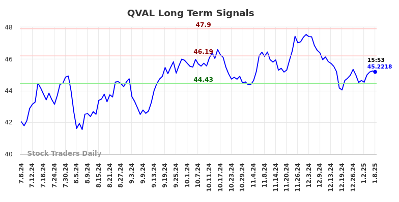 QVAL Long Term Analysis for January 8 2025